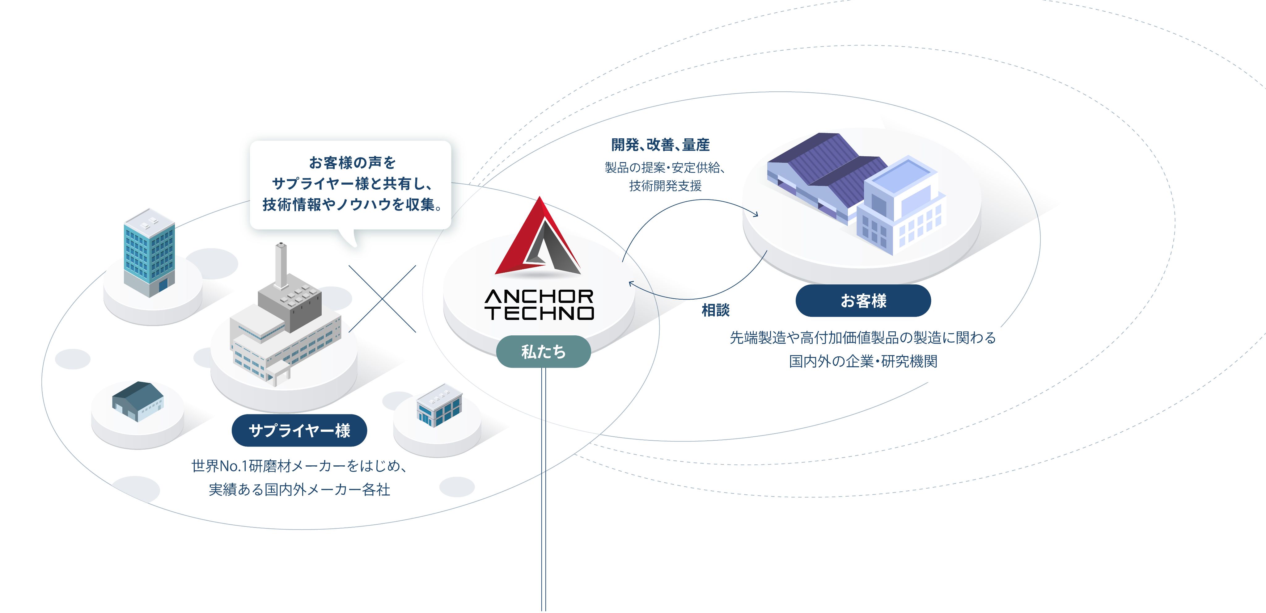 お客様の多様な課題に、最適なソリューションを届ける