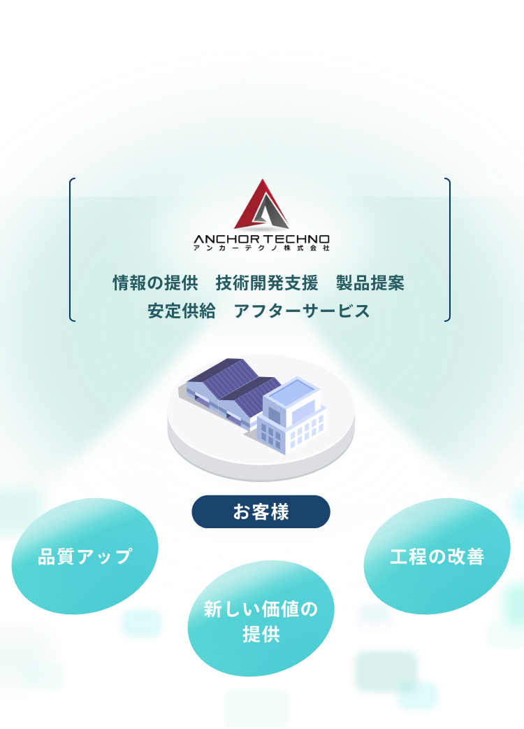 伴走型サポートで課題に向き合い、お客様のニーズに応じた新しい価値を創造