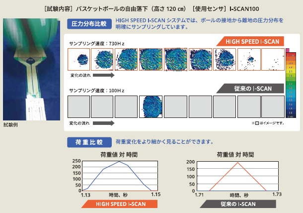 【試験内容】バスケットボールの自由落下ボールの設置から離地の圧力分布を明確にサンプリングしています。