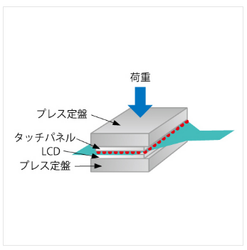 LCDバックライト貼り合わせ時の圧力測定