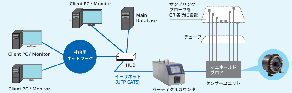 パーティクルカウンタ１台で複数のポイントを順次切り替えながら測定します。 １システム最大32ポイントを測定できます。 チューブは各50 ｍまで伸長できます。 全ポイントを常時吸引させることでチューブ内に粒子沈着することを抑制しています。