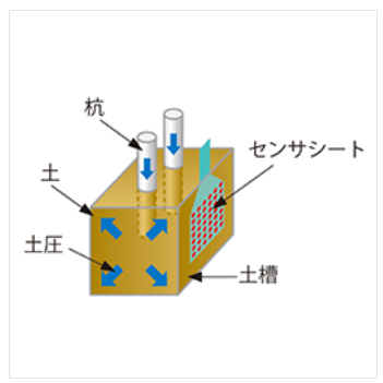 建築物の基礎部土圧分布測定